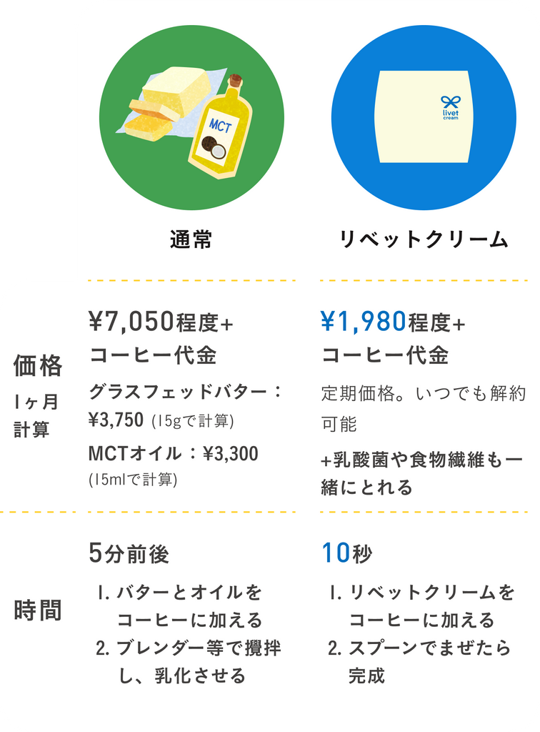 リベットクリーム（livet cream）と通常のバターコーヒーとの比較表